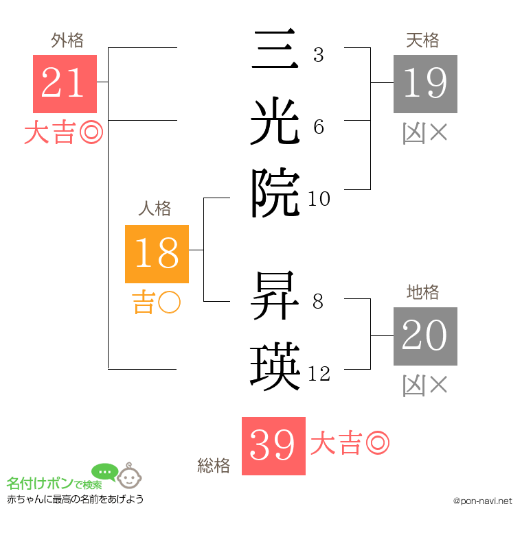 三光院 昇瑛さんの姓名判断結果