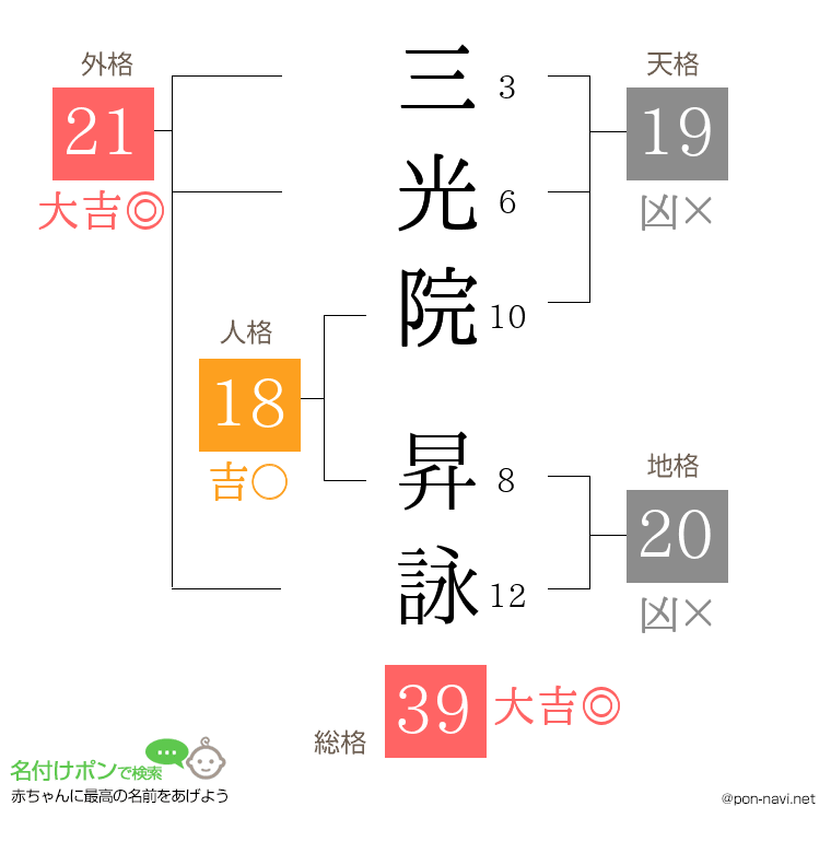 三光院 昇詠さんの姓名判断結果