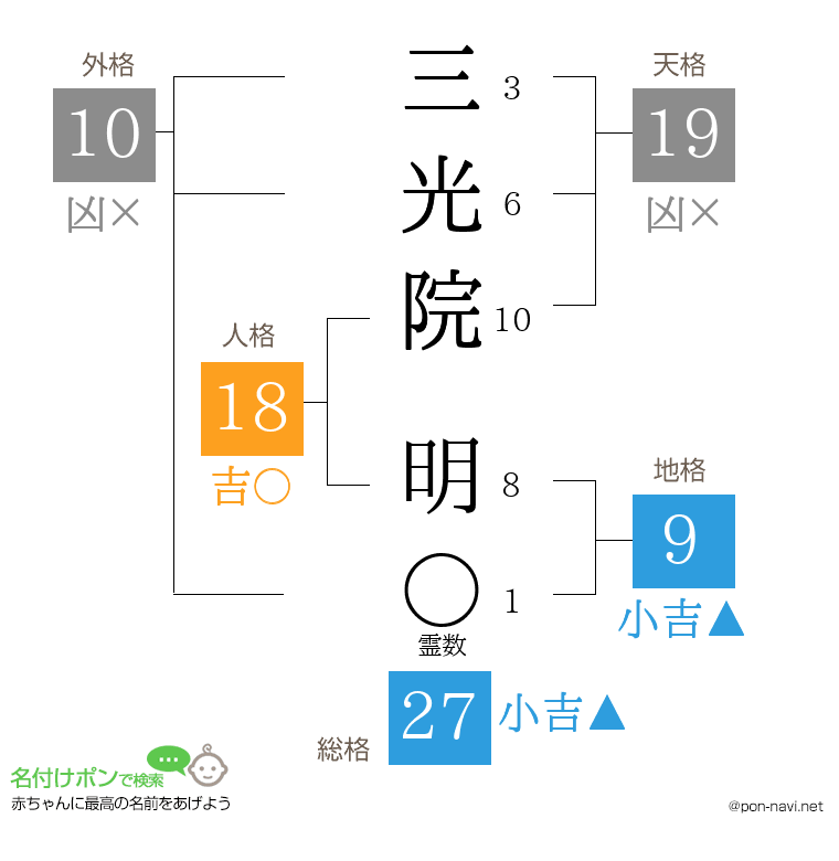 三光院 明さんの姓名判断結果