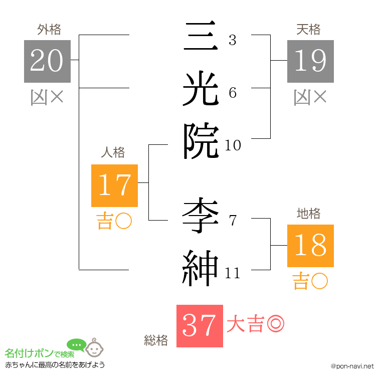 三光院 李紳さんの姓名判断結果