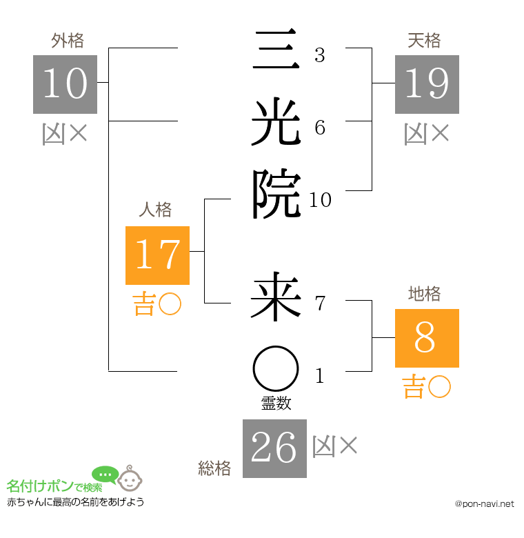 三光院 来さんの姓名判断結果