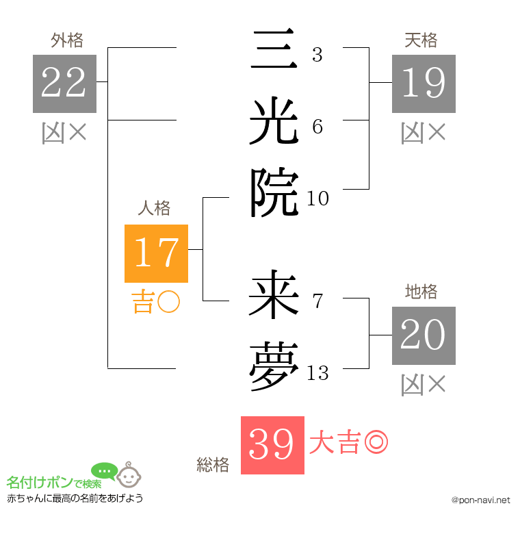 三光院 来夢さんの姓名判断結果
