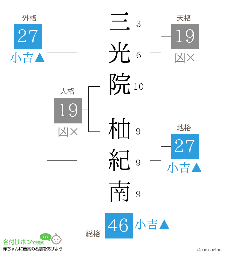 三光院 柚紀南さんの姓名判断結果