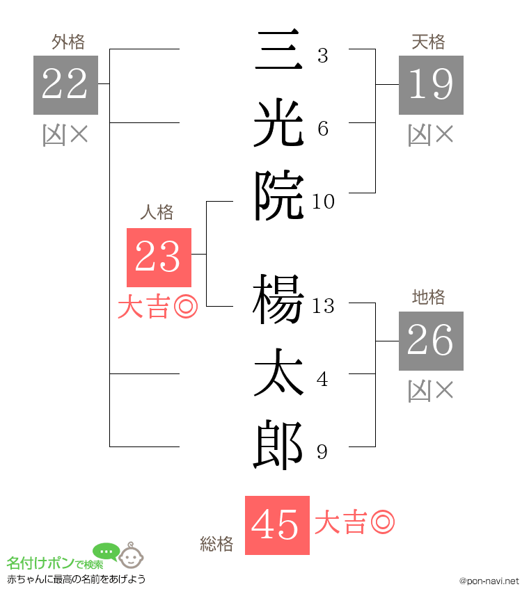 三光院 楊太郎さんの姓名判断結果