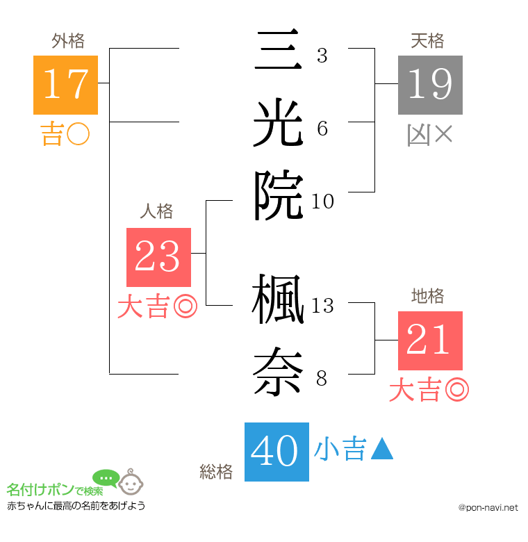 三光院 楓奈さんの姓名判断結果