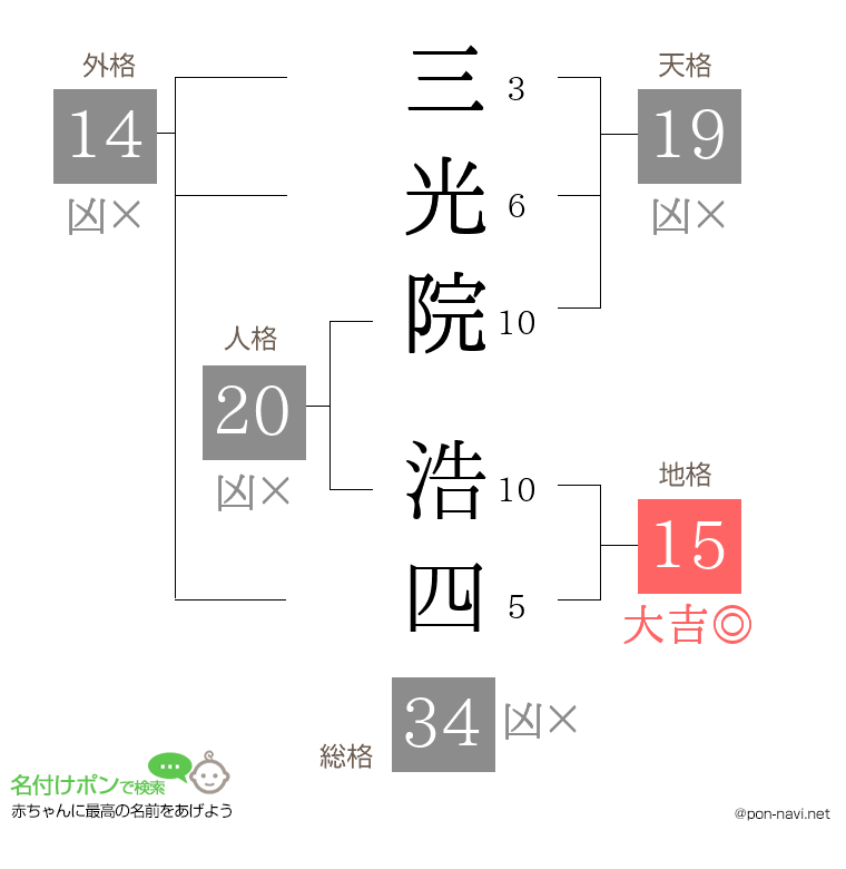三光院 浩四さんの姓名判断結果