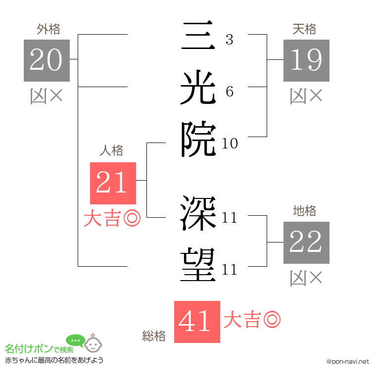 三光院 深望さんの姓名判断結果