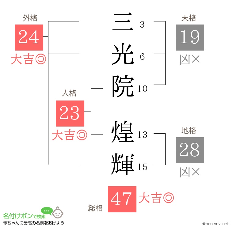 三光院 煌輝さんの姓名判断結果