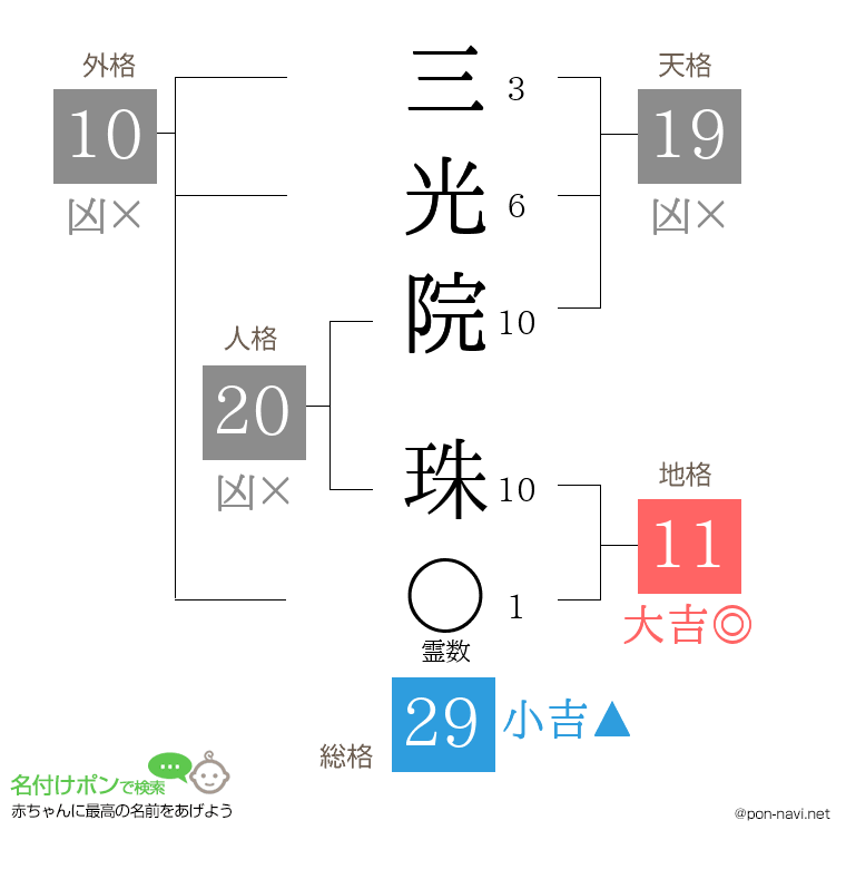 三光院 珠さんの姓名判断結果
