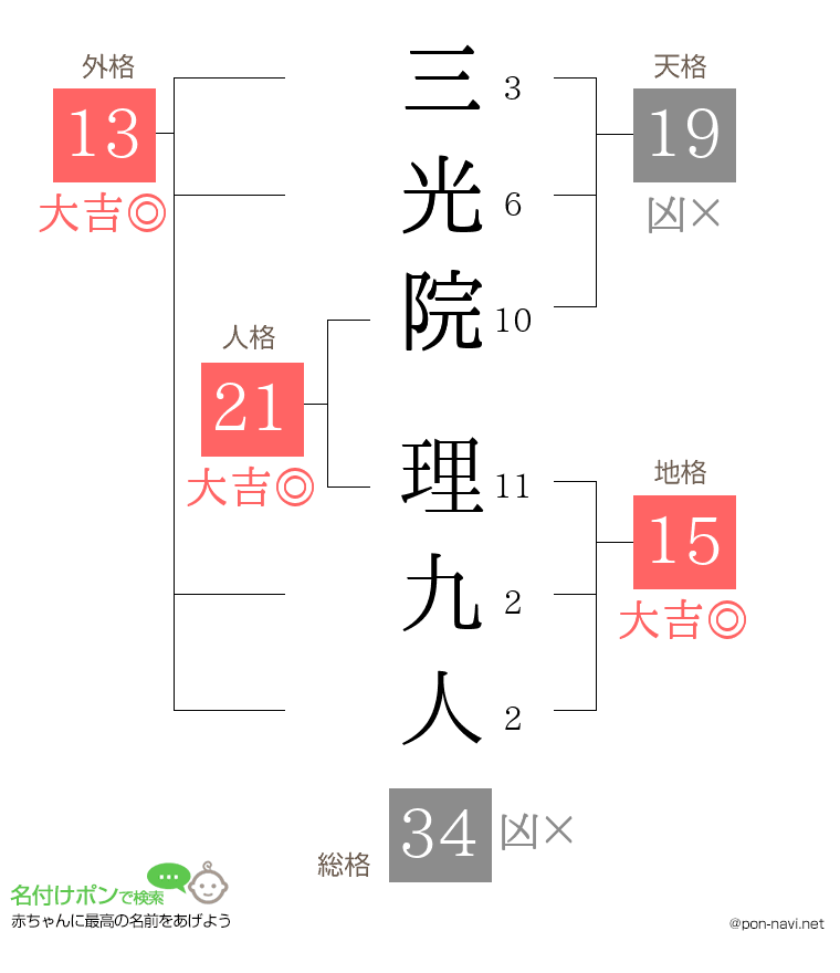 三光院 理九人さんの姓名判断結果