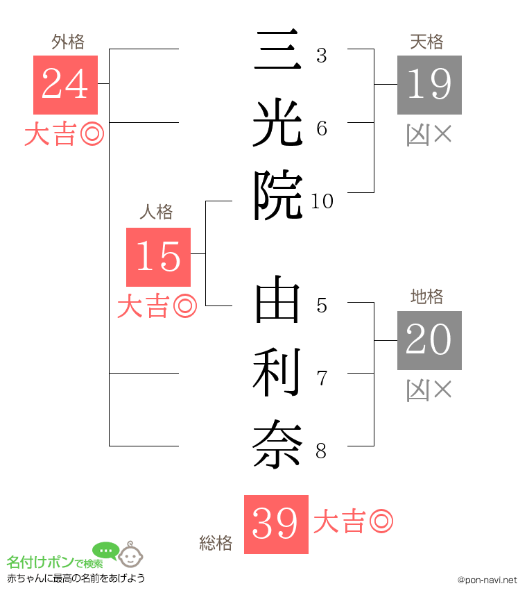 三光院 由利奈さんの姓名判断結果
