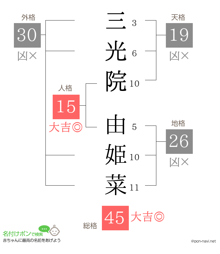 三光院 由姫菜さんの姓名判断結果