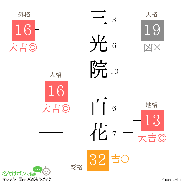 三光院 百花さんの姓名判断結果