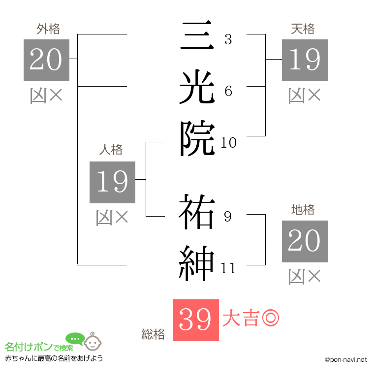 三光院 祐紳さんの姓名判断結果