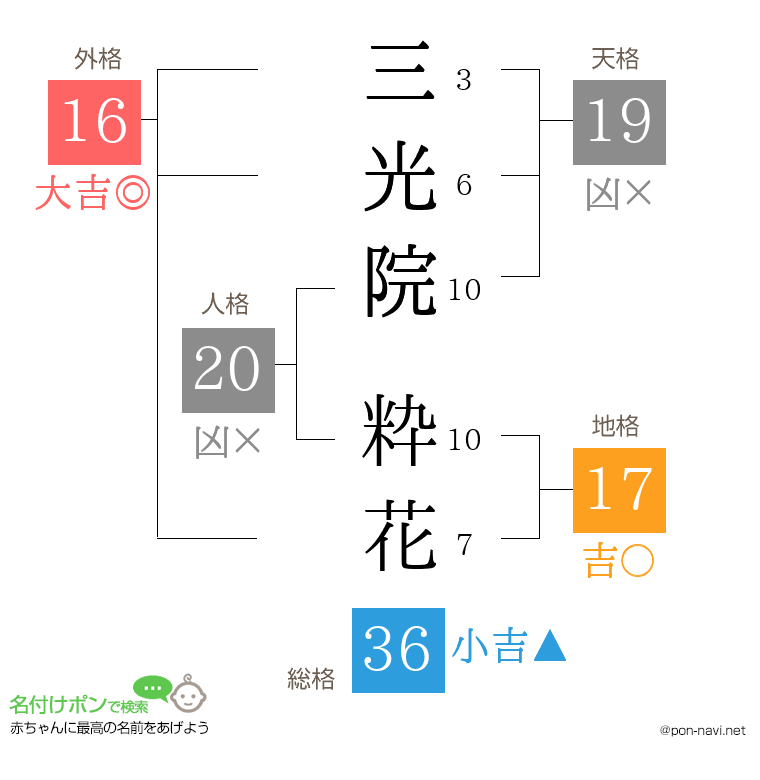 三光院 粋花さんの姓名判断結果