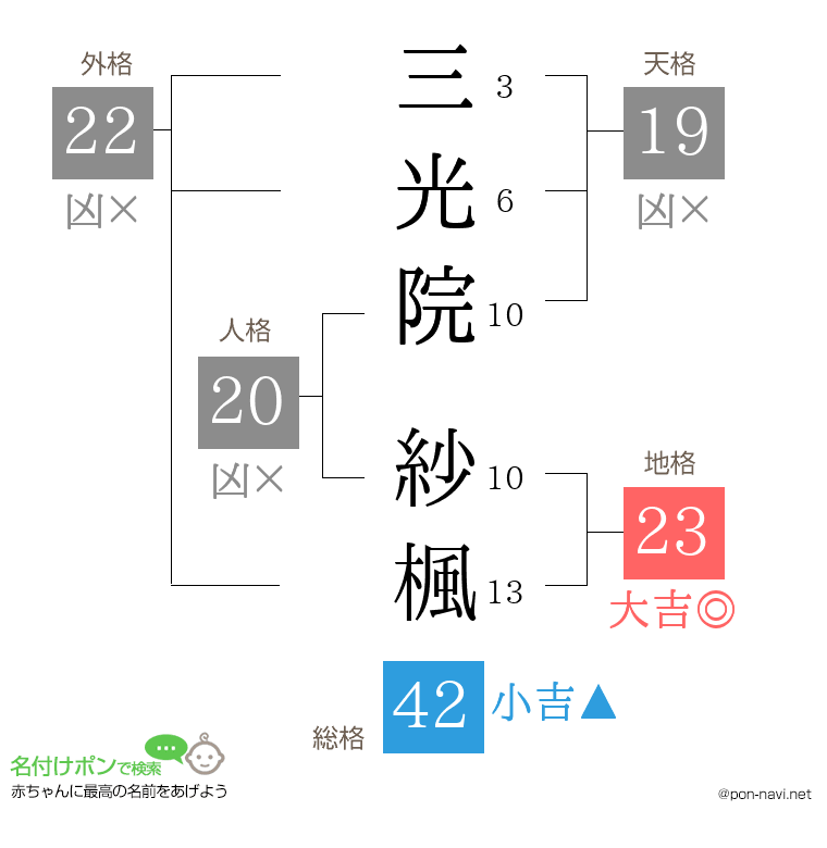 三光院 紗楓さんの姓名判断結果