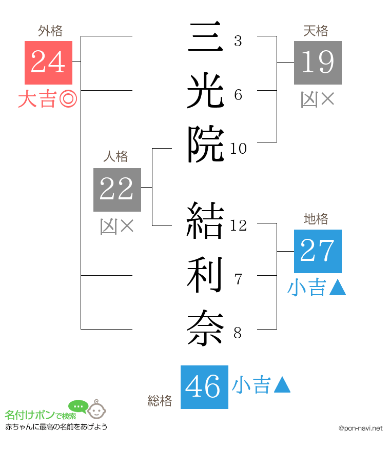 三光院 結利奈さんの姓名判断結果