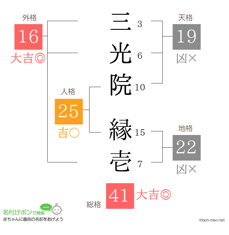 三光院 縁壱さんの姓名判断結果