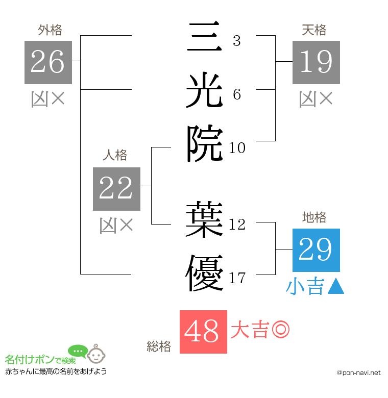 三光院 葉優さんの姓名判断結果
