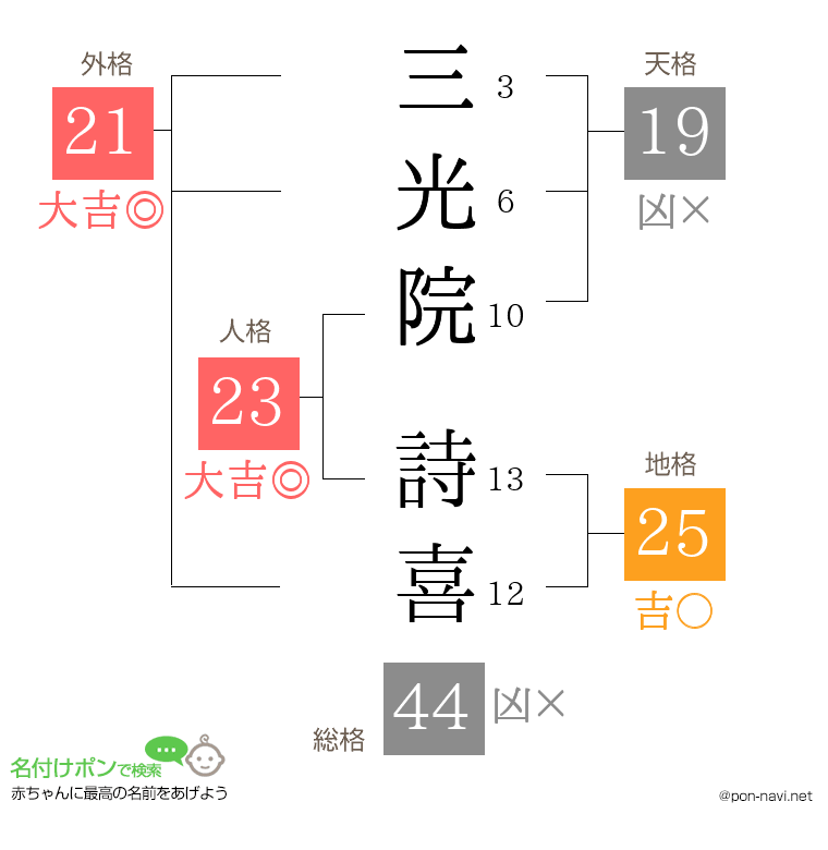 三光院 詩喜さんの姓名判断結果