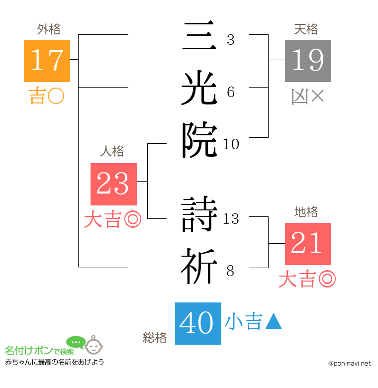 三光院 詩祈さんの姓名判断結果