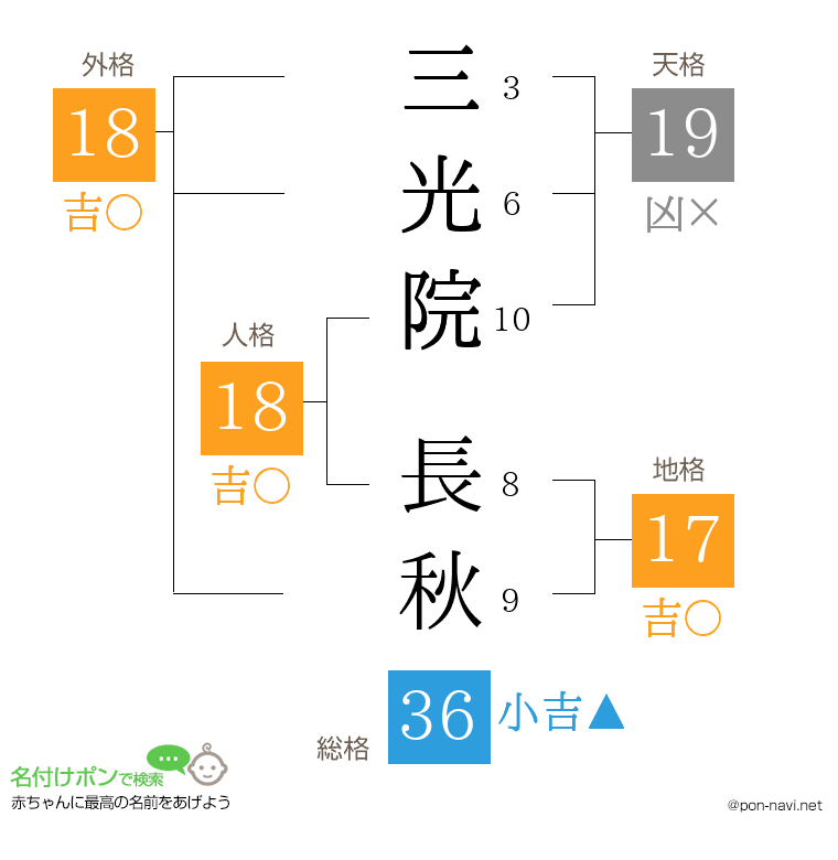 三光院 長秋さんの姓名判断結果