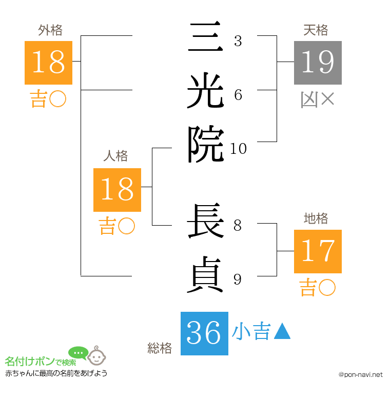 三光院 長貞さんの姓名判断結果