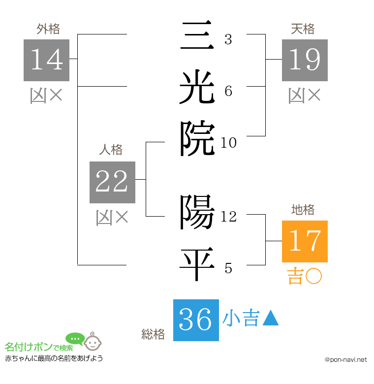 三光院 陽平さんの姓名判断結果