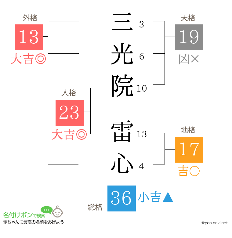 三光院 雷心さんの姓名判断結果