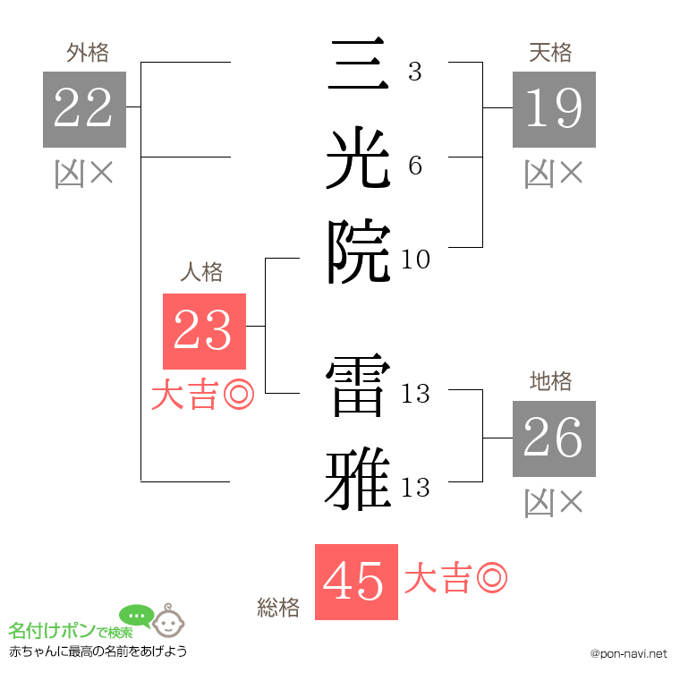 三光院 雷雅さんの姓名判断結果