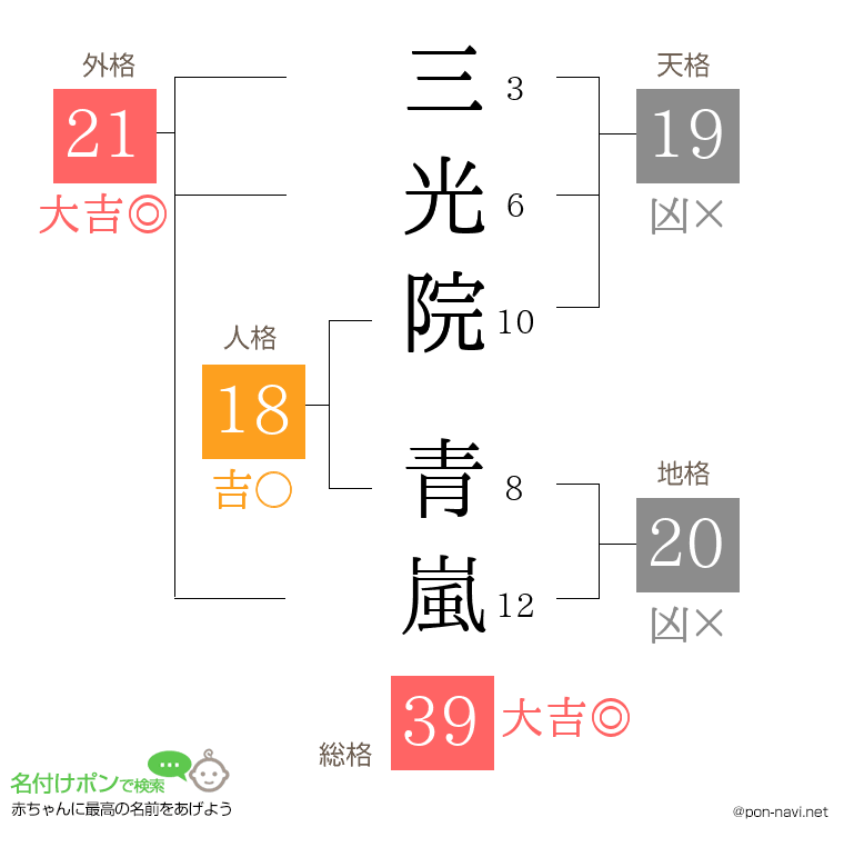 三光院 青嵐さんの姓名判断結果