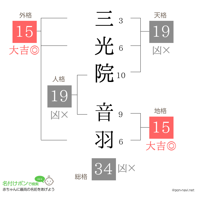 三光院 音羽さんの姓名判断結果