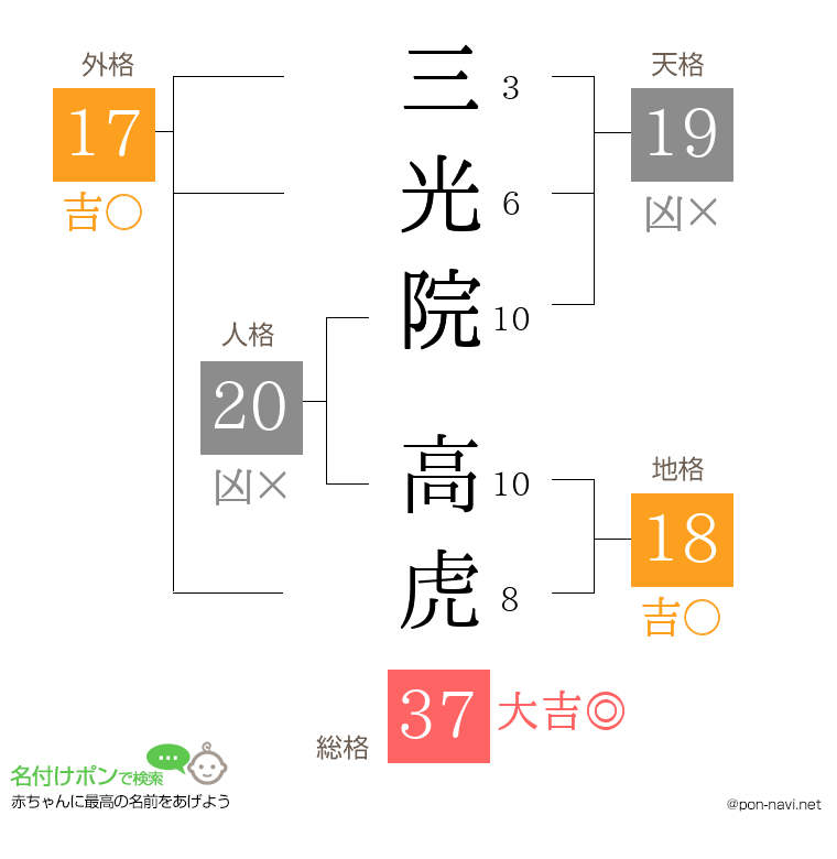三光院 高虎さんの姓名判断結果