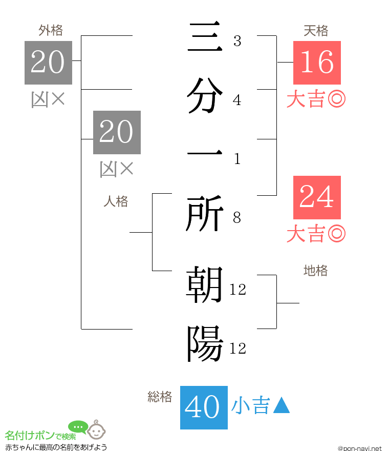 三分一所 朝陽さんの姓名判断結果
