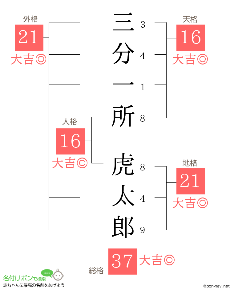 三分一所 虎太郎さんの姓名判断結果
