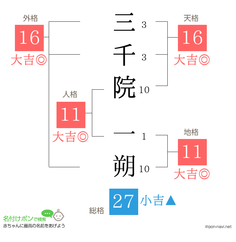三千院 一朔さんの姓名判断結果