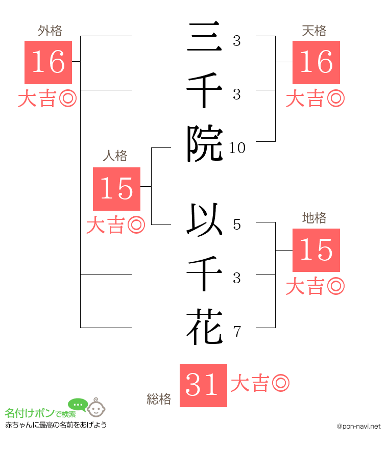三千院 以千花さんの姓名判断結果