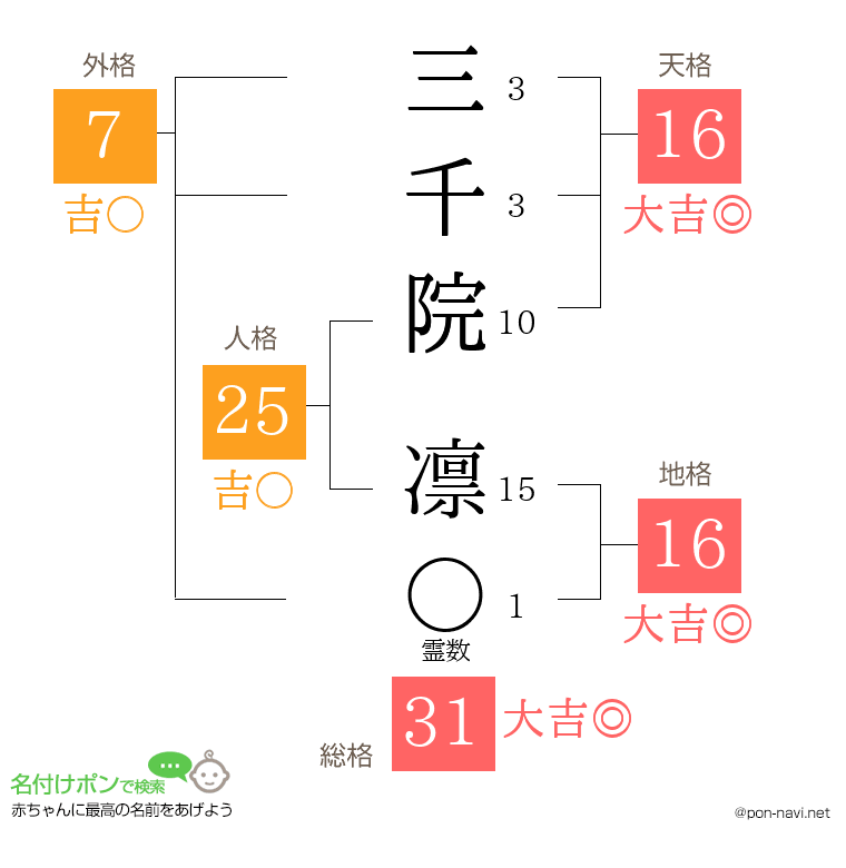 三千院 凛さんの姓名判断結果