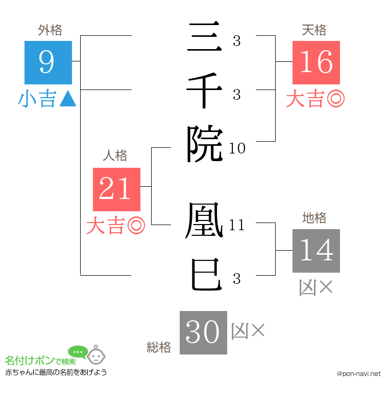三千院 凰巳さんの姓名判断結果