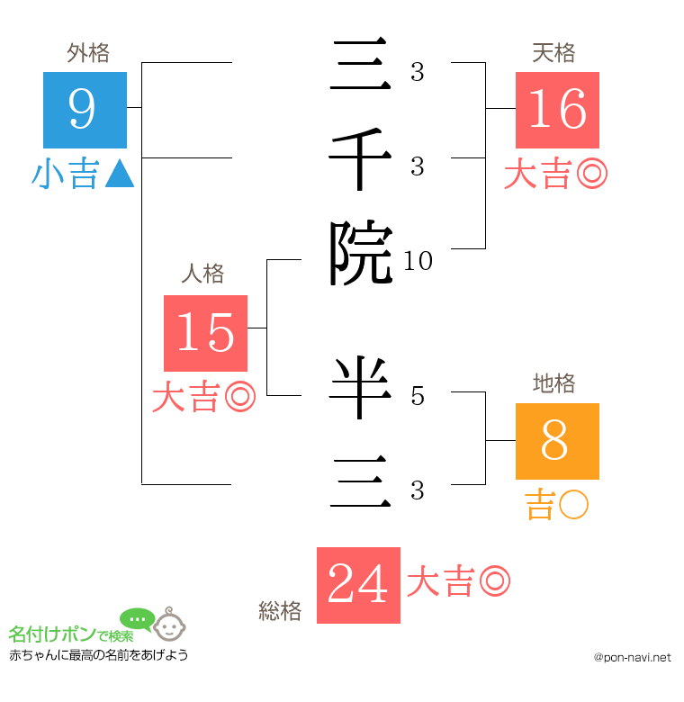 三千院 半三さんの姓名判断結果