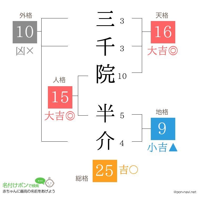 三千院 半介さんの姓名判断結果