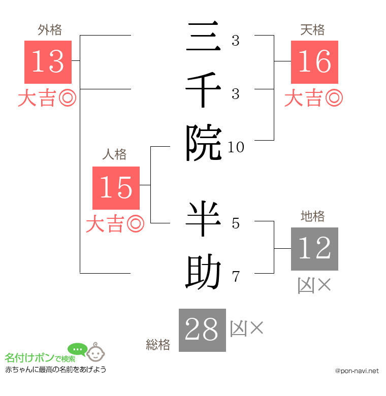 三千院 半助さんの姓名判断結果