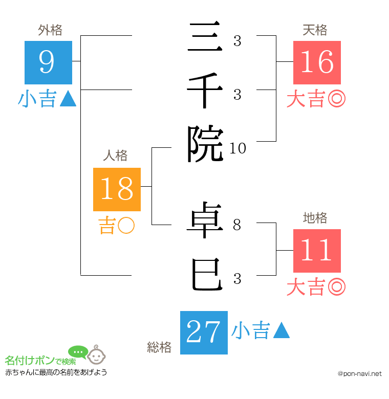 三千院 卓巳さんの姓名判断結果