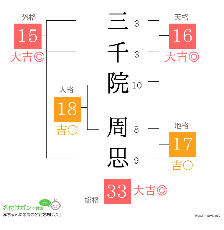 三千院 周思さんの姓名判断結果