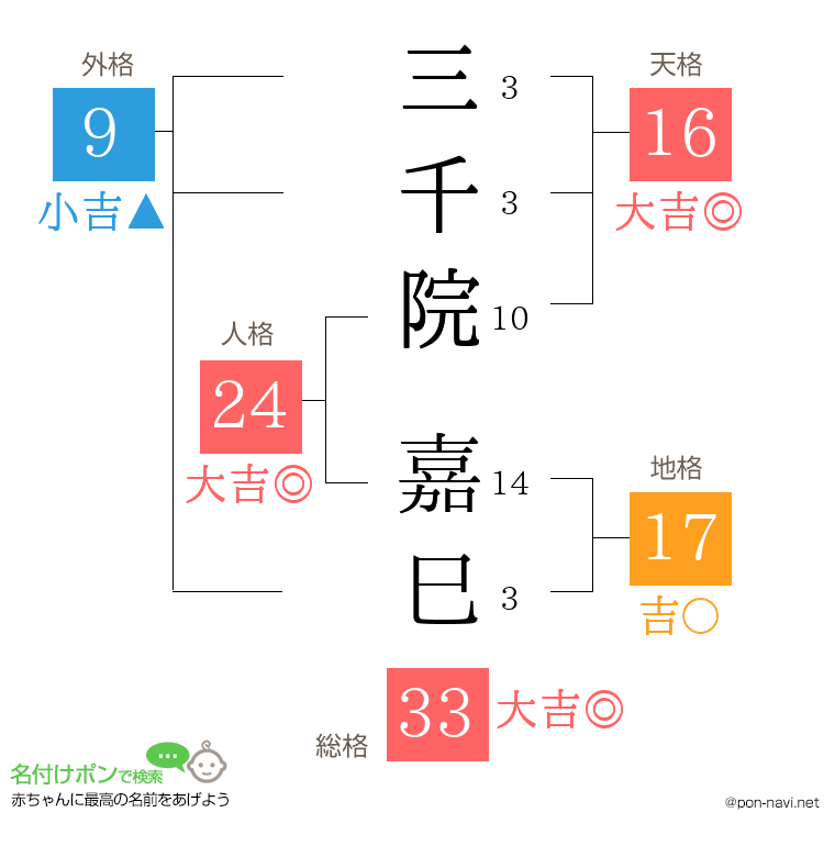 三千院 嘉巳さんの姓名判断結果