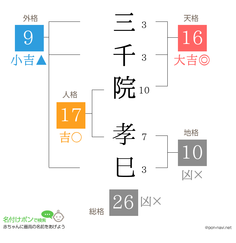 三千院 孝巳さんの姓名判断結果
