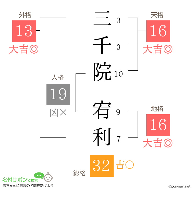 三千院 宥利さんの姓名判断結果