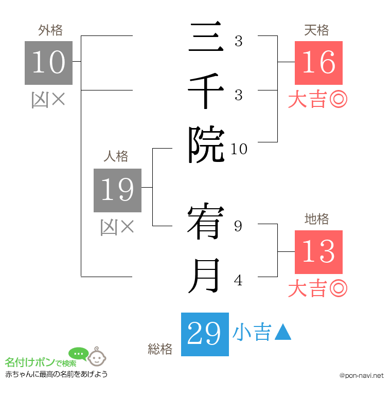三千院 宥月さんの姓名判断結果