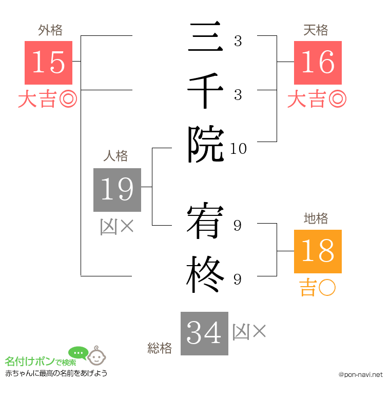 三千院 宥柊さんの姓名判断結果