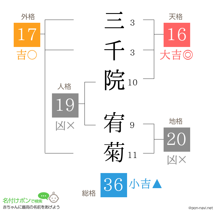 三千院 宥菊さんの姓名判断結果